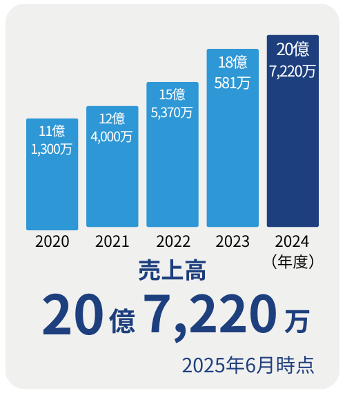 売上高20億7,220万