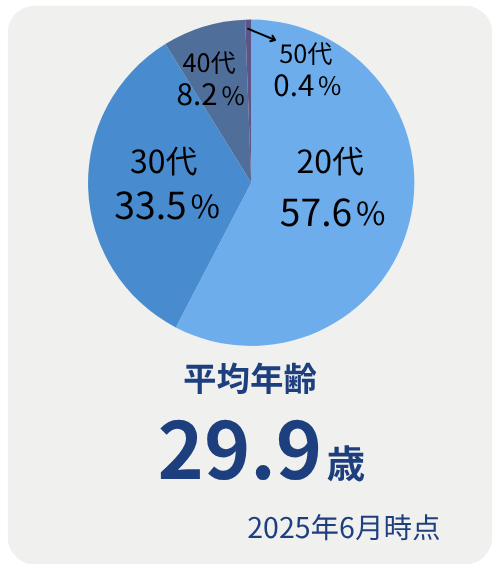 平均年齢29.9