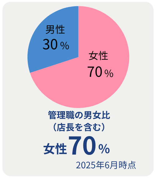 管理職男女比 女性70%