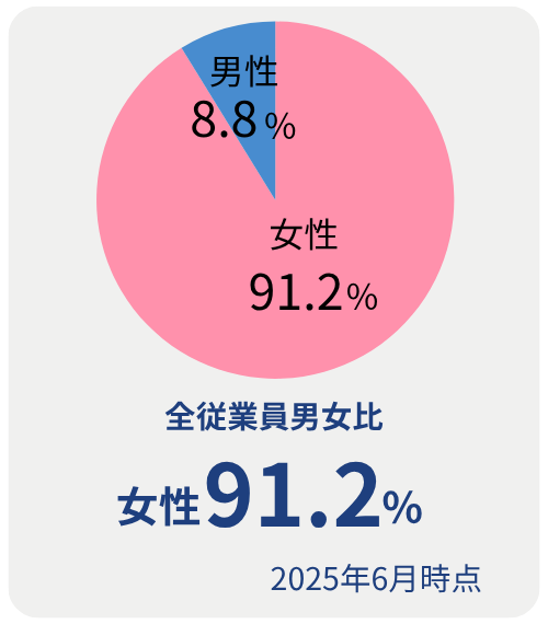 全従業員男女比 女性91.2%